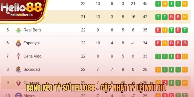 Bảng kèo tỷ số Hello88 cập nhật dữ liệu nhanh và chính xác