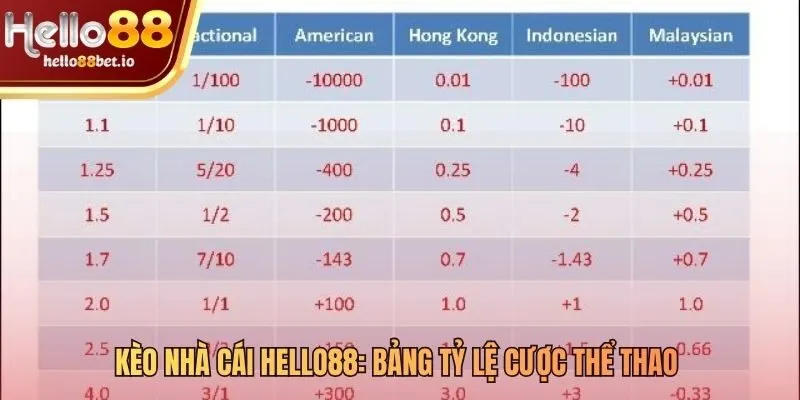 Kèo nhà cái Hello88 cập nhật tỷ lệ cược thể thao mỗi ngày